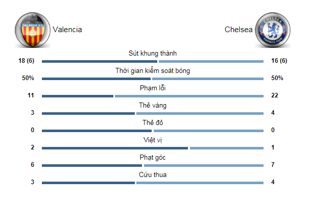 Chelsea - Valencia cuộc đua tỉ số nghẹt thở đến từng phút 