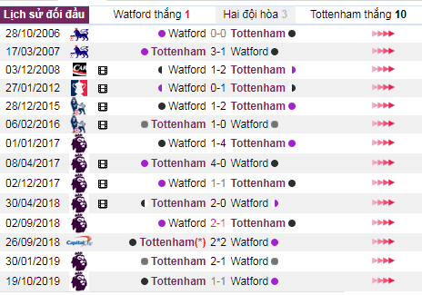 Nhận định Watford vs Tottenham - 19h30 - 18/01/2020 - Vòng 23 NHA